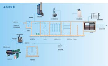 醫(yī)用廢水處理