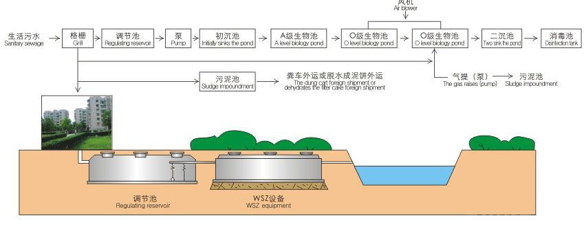 城市小區(qū)生活醫(yī)療污水處理