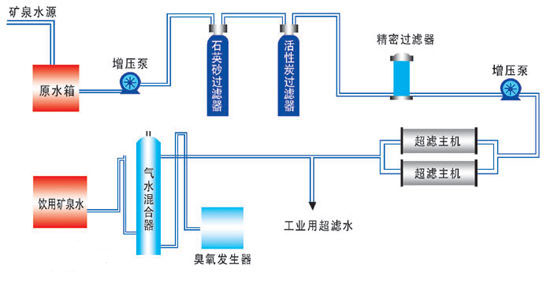 礦泉水水處理設備